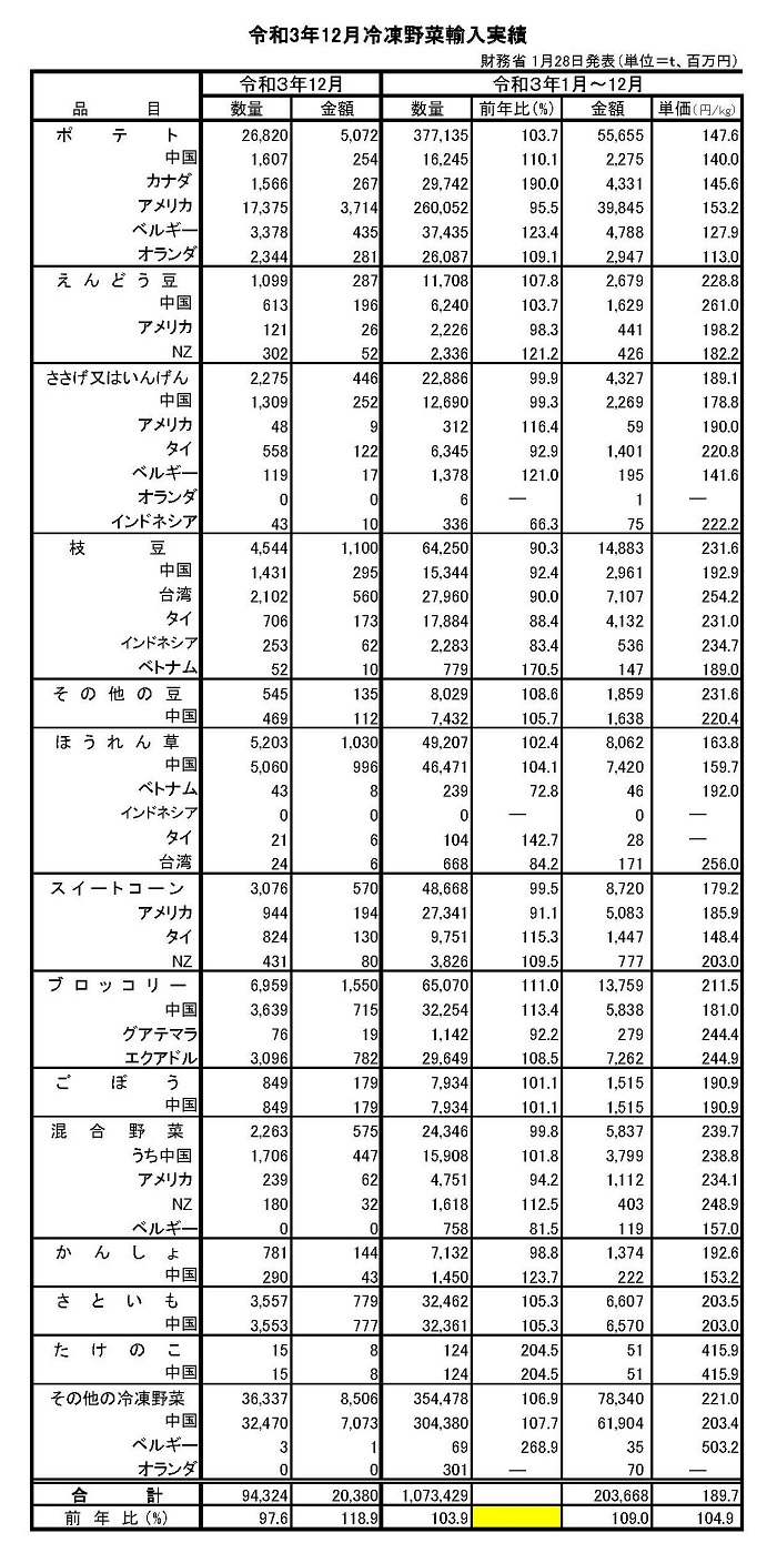 2021年輸入凍菜