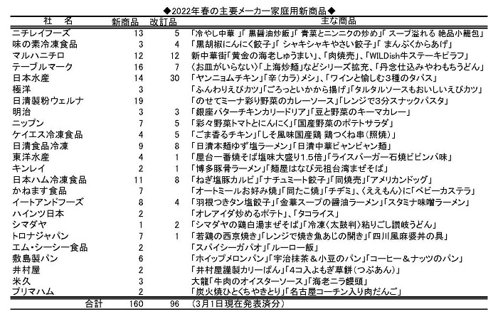 22年春夏家庭用新商品