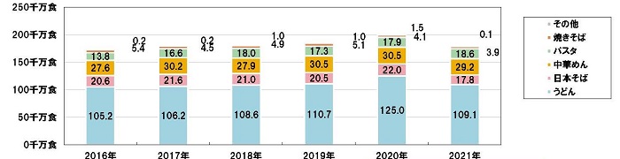 2021年冷凍めん年間生産食数