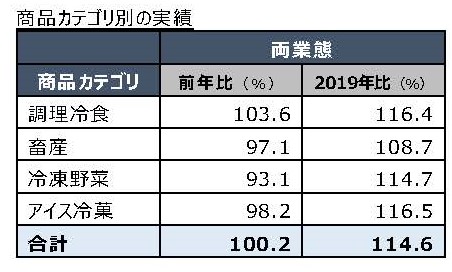 商品カテゴリ別の実績