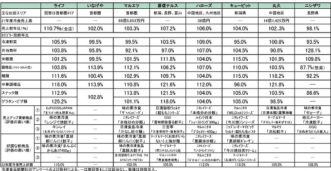 小売・21年度・冷食販売状況